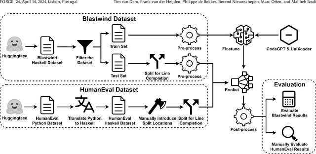 Figure 2 for Investigating the Performance of Language Models for Completing Code in Functional Programming Languages: a Haskell Case Study