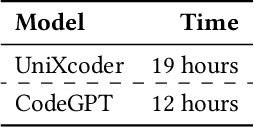 Figure 4 for Investigating the Performance of Language Models for Completing Code in Functional Programming Languages: a Haskell Case Study