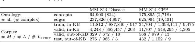 Figure 2 for A Language Model based Framework for New Concept Placement in Ontologies