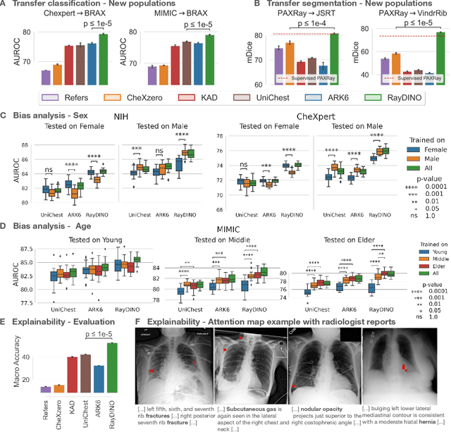 Figure 4 for Advancing human-centric AI for robust X-ray analysis through holistic self-supervised learning