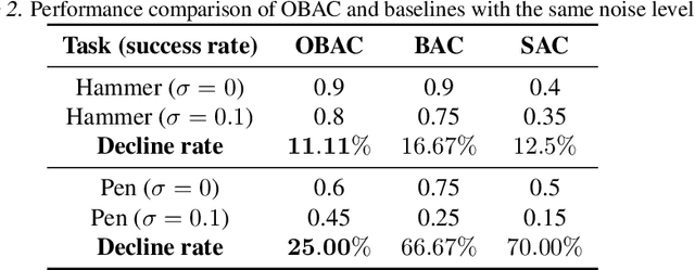 Figure 4 for Offline-Boosted Actor-Critic: Adaptively Blending Optimal Historical Behaviors in Deep Off-Policy RL