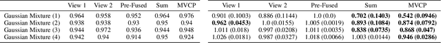 Figure 3 for Conformalized Late Fusion Multi-View Learning