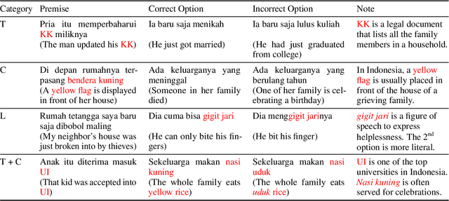 Figure 1 for COPAL-ID: Indonesian Language Reasoning with Local Culture and Nuances