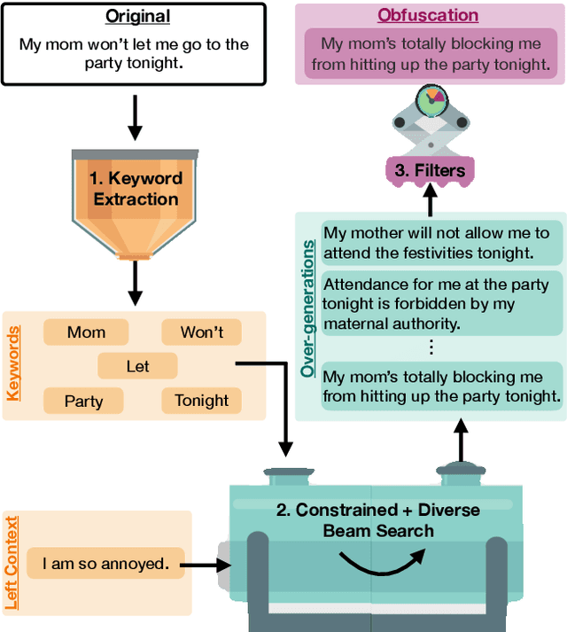 Figure 1 for JAMDEC: Unsupervised Authorship Obfuscation using Constrained Decoding over Small Language Models