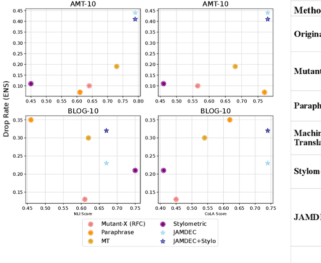 Figure 3 for JAMDEC: Unsupervised Authorship Obfuscation using Constrained Decoding over Small Language Models