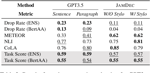 Figure 4 for JAMDEC: Unsupervised Authorship Obfuscation using Constrained Decoding over Small Language Models