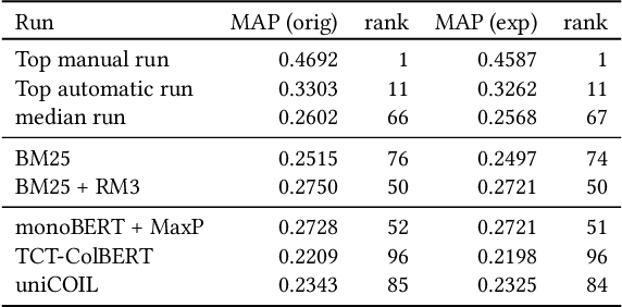 Figure 2 for Can Old TREC Collections Reliably Evaluate Modern Neural Retrieval Models?