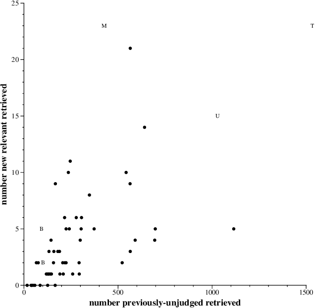 Figure 3 for Can Old TREC Collections Reliably Evaluate Modern Neural Retrieval Models?