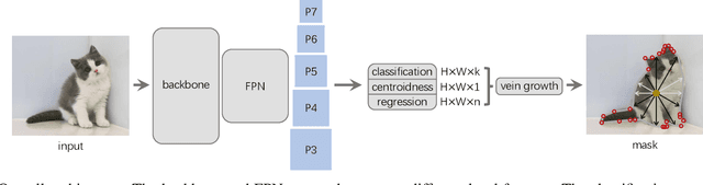 Figure 2 for Growing Instance Mask on Leaf