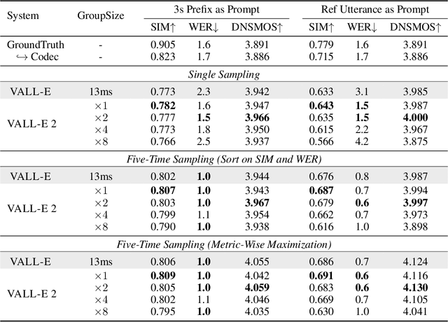 Figure 2 for VALL-E 2: Neural Codec Language Models are Human Parity Zero-Shot Text to Speech Synthesizers