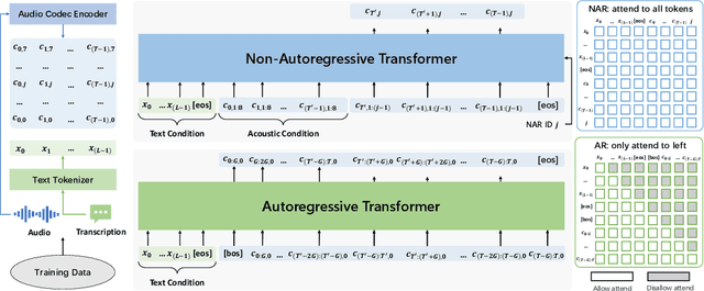 Figure 3 for VALL-E 2: Neural Codec Language Models are Human Parity Zero-Shot Text to Speech Synthesizers