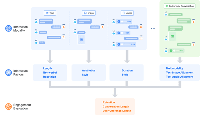 Figure 1 for Unveiling the Impact of Multi-Modal Interactions on User Engagement: A Comprehensive Evaluation in AI-driven Conversations