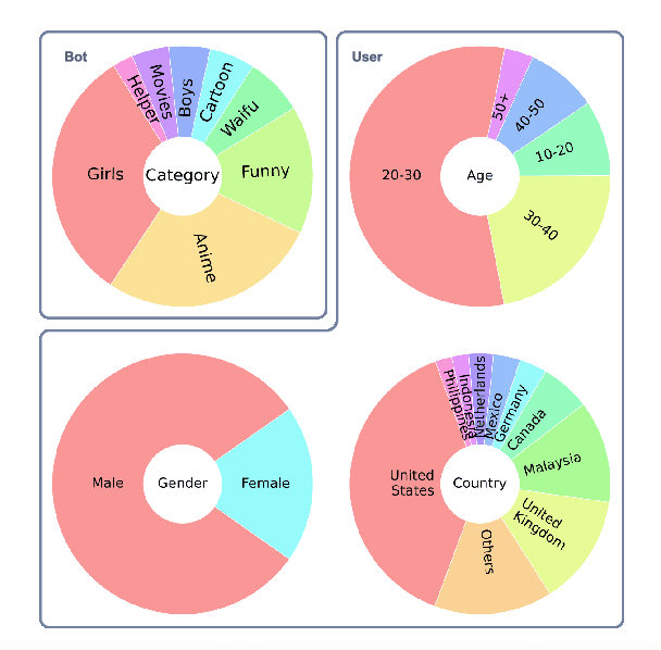 Figure 4 for Unveiling the Impact of Multi-Modal Interactions on User Engagement: A Comprehensive Evaluation in AI-driven Conversations