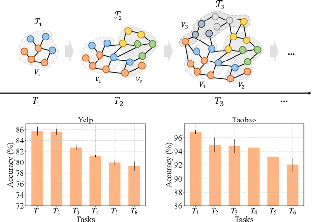 Figure 1 for Graph Condensation for Open-World Graph Learning