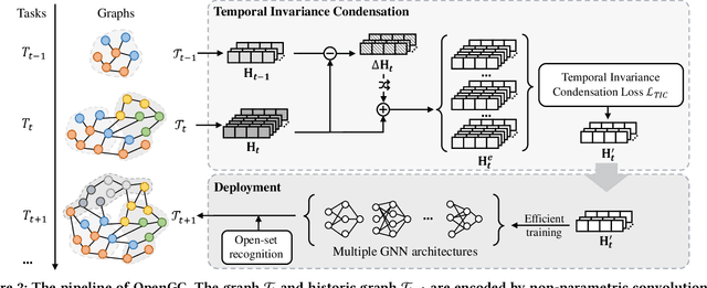 Figure 3 for Graph Condensation for Open-World Graph Learning