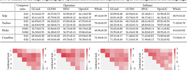 Figure 2 for Graph Condensation for Open-World Graph Learning