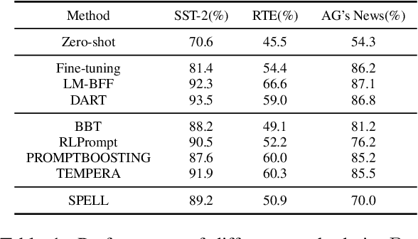 Figure 2 for SPELL: Semantic Prompt Evolution based on a LLM