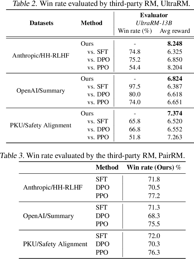 Figure 4 for Improving Reinforcement Learning from Human Feedback Using Contrastive Rewards