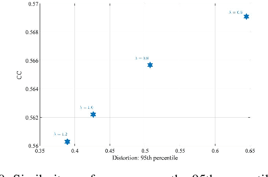 Figure 2 for Unsupervised Multimodal Surface Registration with Geometric Deep Learning