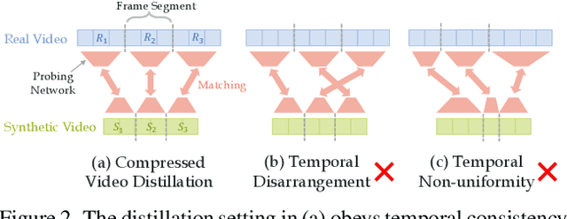 Figure 3 for Dancing with Images: Video Distillation via Static-Dynamic Disentanglement