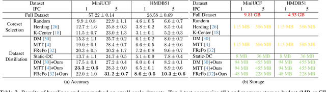 Figure 4 for Dancing with Images: Video Distillation via Static-Dynamic Disentanglement