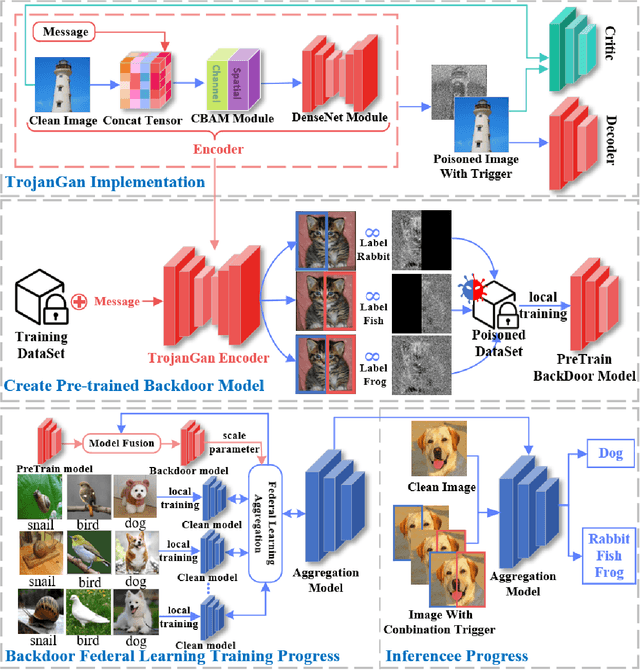 Figure 1 for Dual Model Replacement:invisible Multi-target Backdoor Attack based on Federal Learning