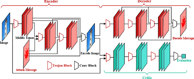 Figure 2 for Dual Model Replacement:invisible Multi-target Backdoor Attack based on Federal Learning