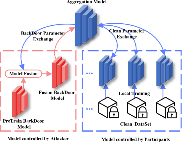 Figure 3 for Dual Model Replacement:invisible Multi-target Backdoor Attack based on Federal Learning