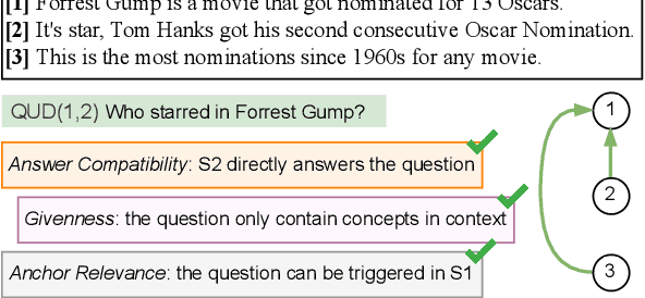 Figure 1 for QUDSELECT: Selective Decoding for Questions Under Discussion Parsing