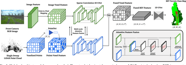 Figure 3 for UFO: Uncertainty-aware LiDAR-image Fusion for Off-road Semantic Terrain Map Estimation