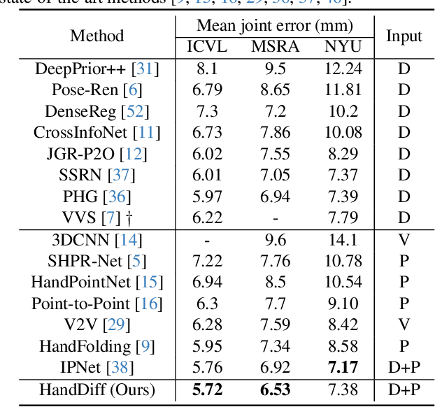 Figure 2 for HandDiff: 3D Hand Pose Estimation with Diffusion on Image-Point Cloud