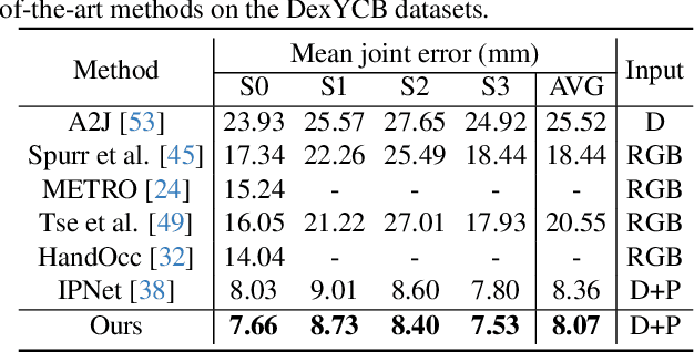 Figure 4 for HandDiff: 3D Hand Pose Estimation with Diffusion on Image-Point Cloud