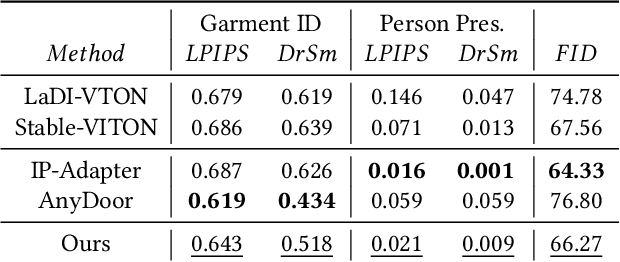 Figure 1 for Masked Extended Attention for Zero-Shot Virtual Try-On In The Wild