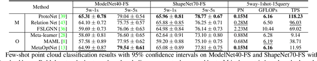 Figure 2 for What Makes for Effective Few-shot Point Cloud Classification?