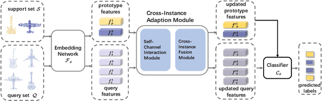 Figure 4 for What Makes for Effective Few-shot Point Cloud Classification?