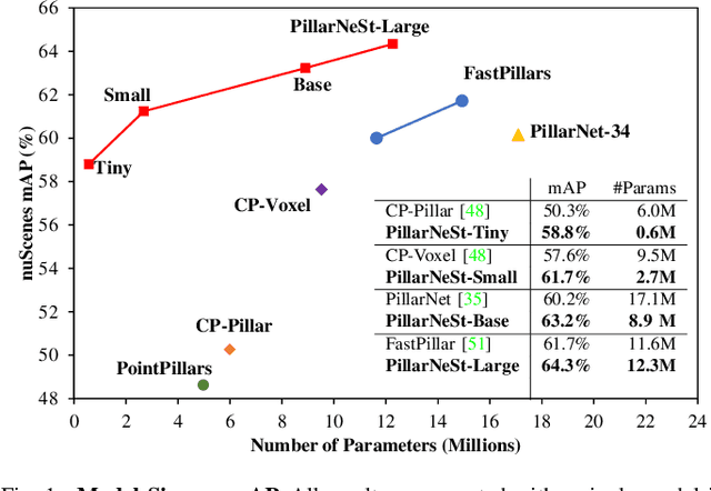 Figure 1 for PillarNeSt: Embracing Backbone Scaling and Pretraining for Pillar-based 3D Object Detection