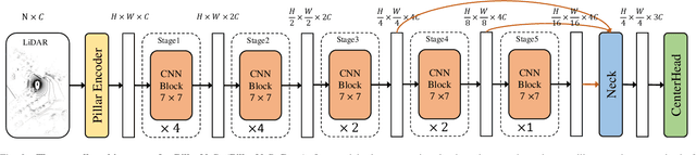 Figure 2 for PillarNeSt: Embracing Backbone Scaling and Pretraining for Pillar-based 3D Object Detection