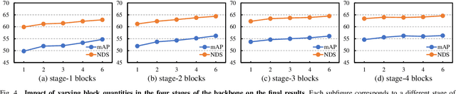 Figure 4 for PillarNeSt: Embracing Backbone Scaling and Pretraining for Pillar-based 3D Object Detection