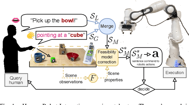 Figure 1 for Tell and show: Combining multiple modalities to communicate manipulation tasks to a robot