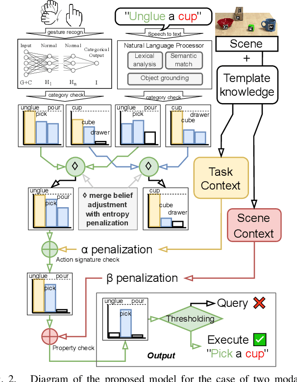 Figure 2 for Tell and show: Combining multiple modalities to communicate manipulation tasks to a robot