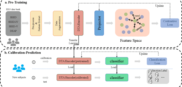 Figure 1 for CLDTA: Contrastive Learning based on Diagonal Transformer Autoencoder for Cross-Dataset EEG Emotion Recognition