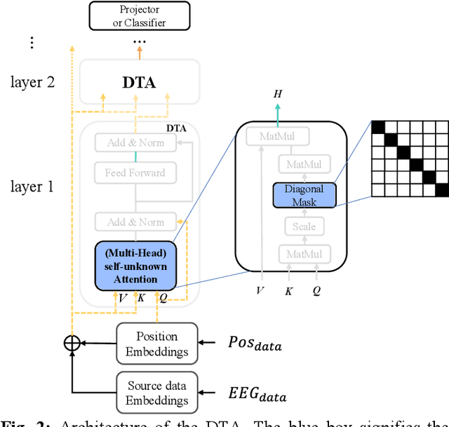 Figure 2 for CLDTA: Contrastive Learning based on Diagonal Transformer Autoencoder for Cross-Dataset EEG Emotion Recognition