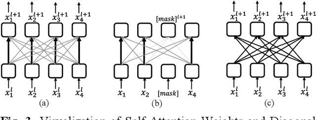 Figure 3 for CLDTA: Contrastive Learning based on Diagonal Transformer Autoencoder for Cross-Dataset EEG Emotion Recognition