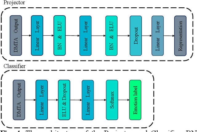 Figure 4 for CLDTA: Contrastive Learning based on Diagonal Transformer Autoencoder for Cross-Dataset EEG Emotion Recognition