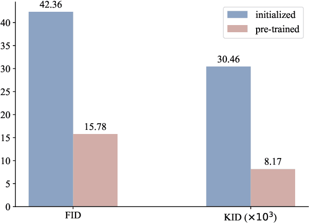 Figure 4 for Leveraging Pre-trained Models for FF-to-FFPE Histopathological Image Translation