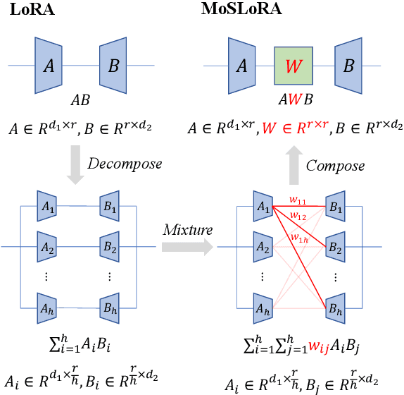 Figure 1 for Mixture-of-Subspaces in Low-Rank Adaptation