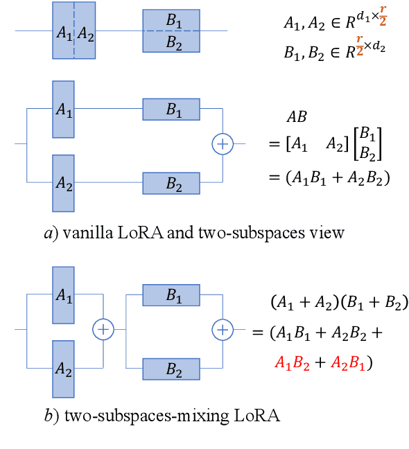 Figure 3 for Mixture-of-Subspaces in Low-Rank Adaptation