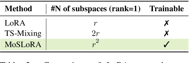 Figure 4 for Mixture-of-Subspaces in Low-Rank Adaptation