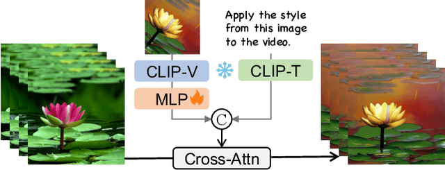 Figure 4 for VIDiff: Translating Videos via Multi-Modal Instructions with Diffusion Models