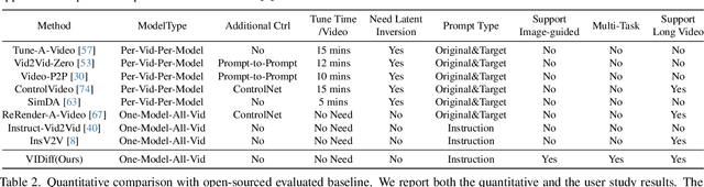 Figure 1 for VIDiff: Translating Videos via Multi-Modal Instructions with Diffusion Models